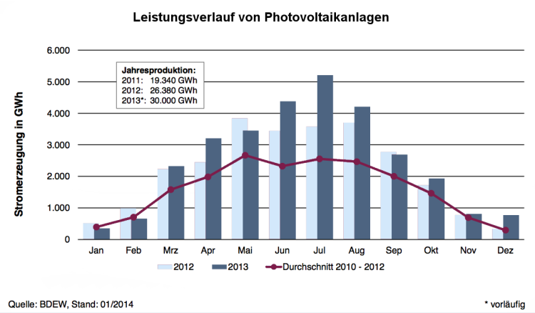 Rendite von PV-Anlagen im Jahresverlauf